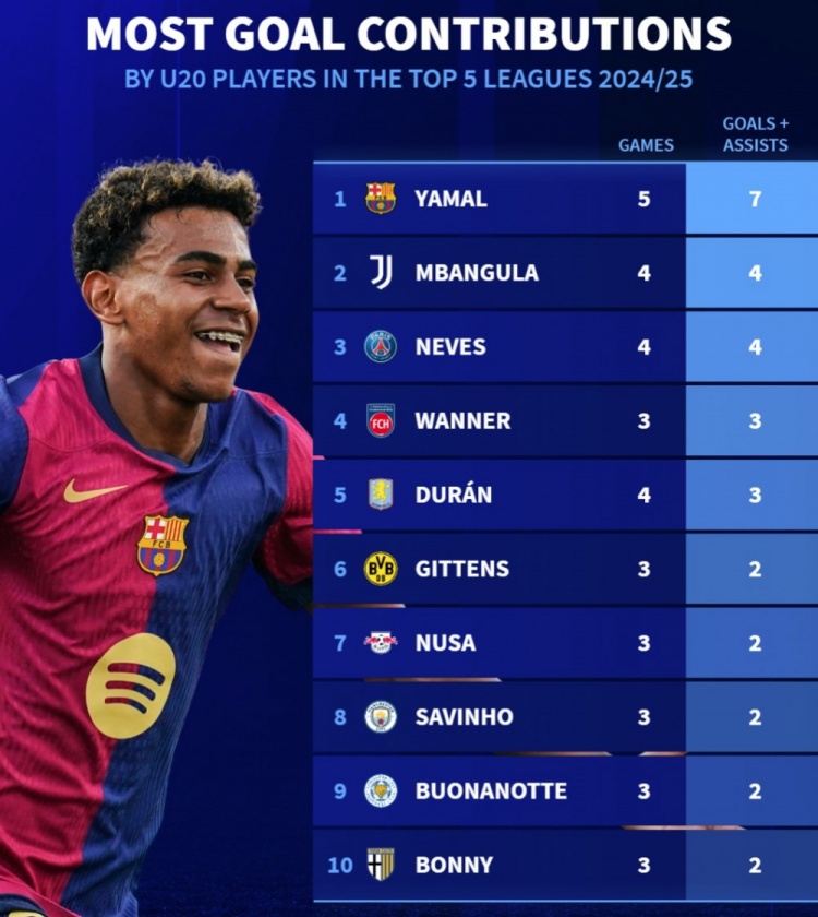 五大联赛U20参与进球榜：亚马尔7球领跑，姆班古拉&内维斯4球